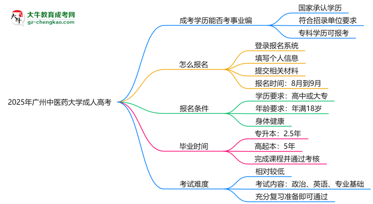 2025年廣州中醫(yī)藥大學(xué)成人高考能考事業(yè)編嗎？思維導(dǎo)圖