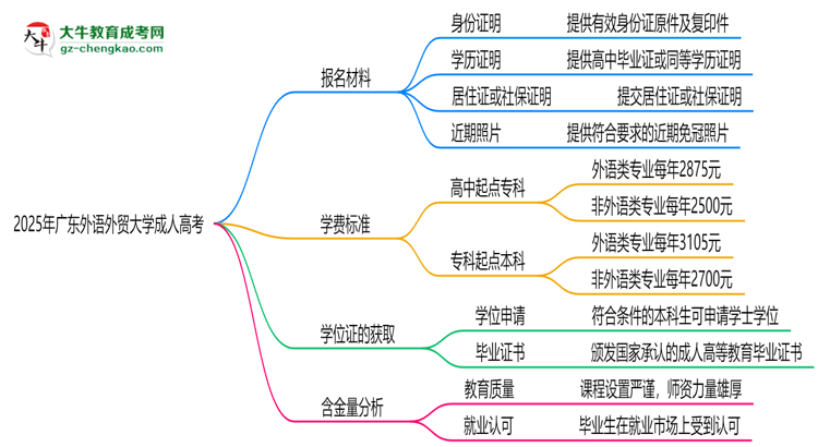 2025年廣東外語外貿(mào)大學(xué)成人高考報(bào)名材料需要什么？思維導(dǎo)圖