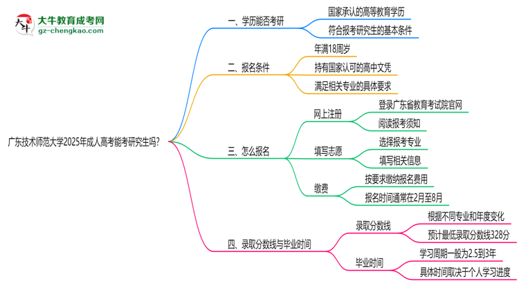 廣東技術(shù)師范大學(xué)2025年成人高考能考研究生嗎？思維導(dǎo)圖