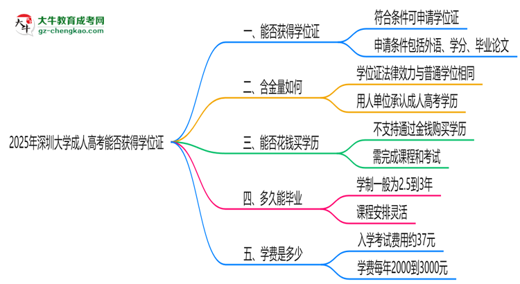 2025年深圳大學成人高考能拿學位證嗎？思維導圖