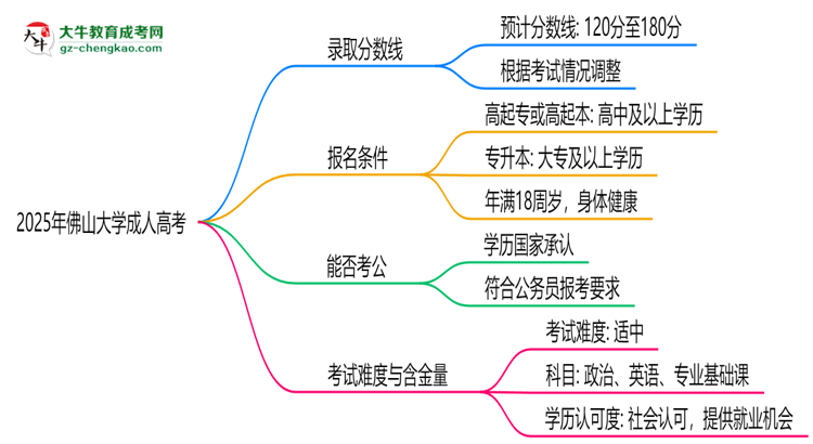 2025年佛山大學(xué)成人高考錄取分數(shù)線是多少？思維導(dǎo)圖