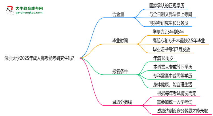 深圳大學2025年成人高考能考研究生嗎？思維導圖