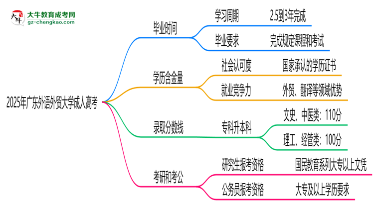 廣東外語(yǔ)外貿(mào)大學(xué)成人高考需多久完成并拿證？（2025年新）思維導(dǎo)圖