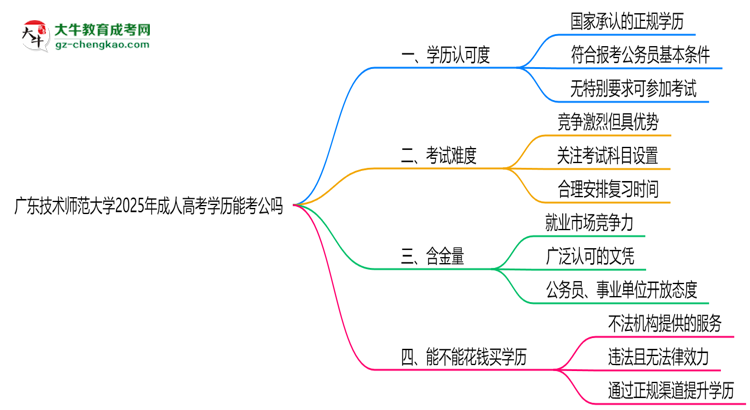 廣東技術(shù)師范大學(xué)2025年成人高考學(xué)歷能考公嗎？思維導(dǎo)圖