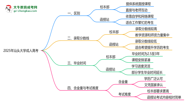 汕頭大學2025年成人高考校本部和函授站哪個更好？思維導圖