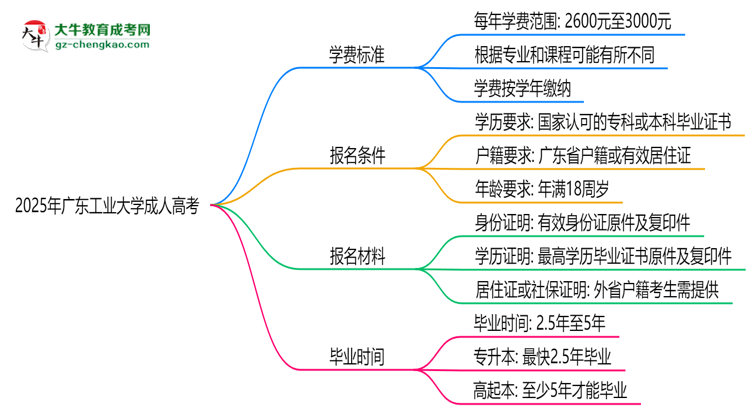 2025年廣東工業(yè)大學成人高考最新學費標準多少思維導圖