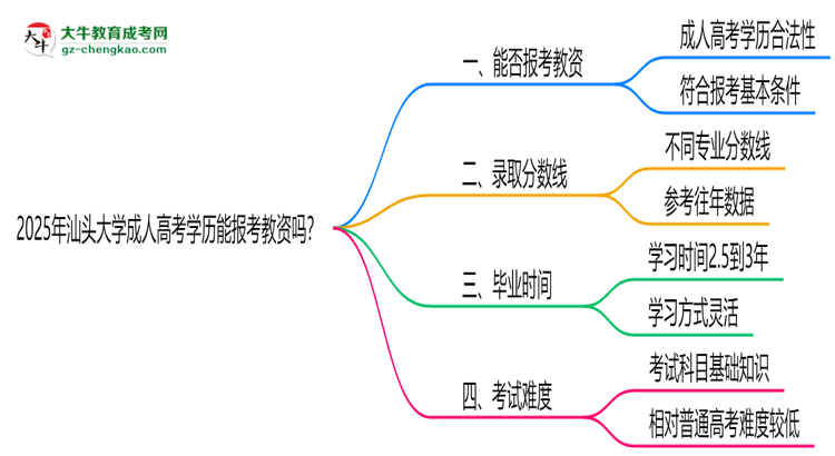 2025年汕頭大學成人高考學歷能報考教資嗎？思維導圖