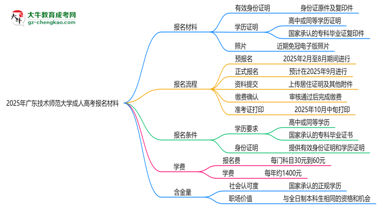 2025年廣東技術師范大學成人高考報名材料需要什么？思維導圖