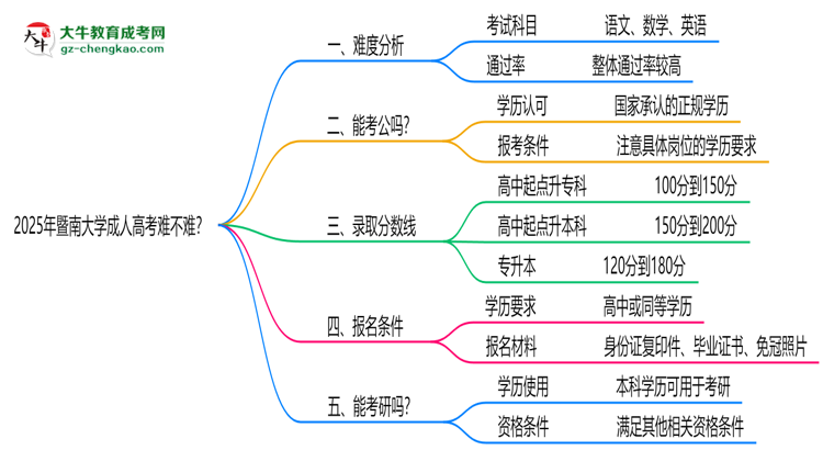 2025年暨南大學(xué)成人高考難不難？思維導(dǎo)圖