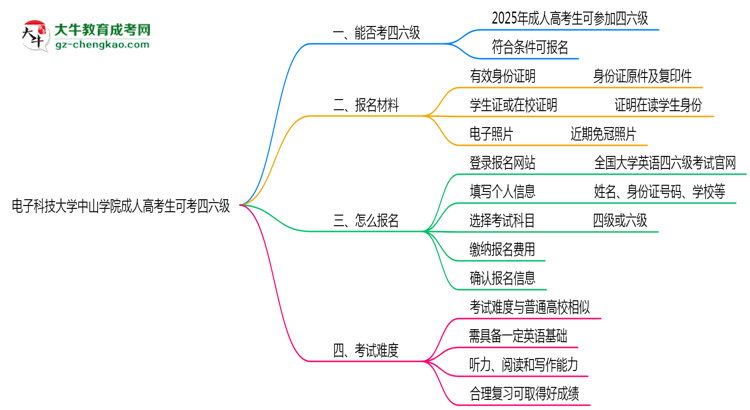 電子科技大學(xué)中山學(xué)院2025年成人高考生可不可以考四六級(jí)？思維導(dǎo)圖