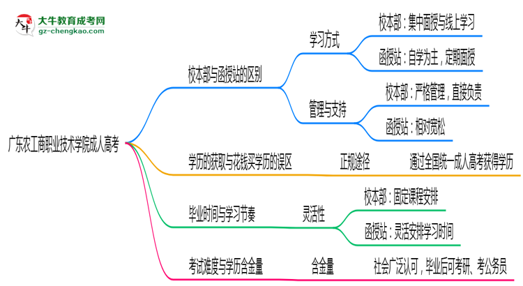 廣東農工商職業(yè)技術學院2025年成人高考校本部和函授站哪個更好？思維導圖