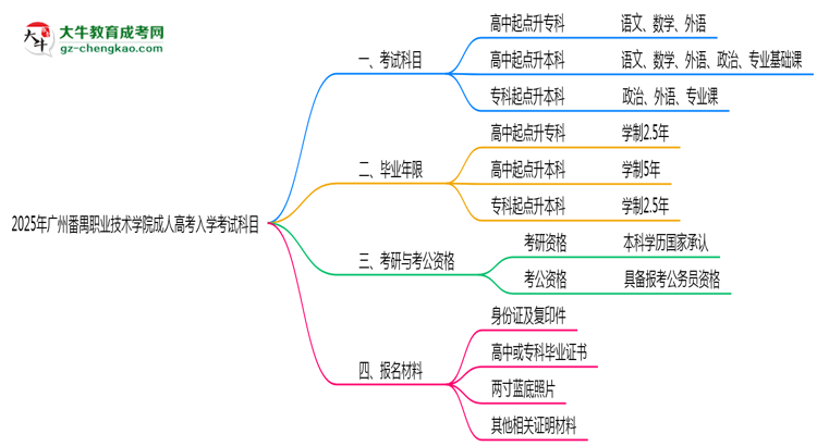2025年廣州番禺職業(yè)技術(shù)學院成人高考入學考試科目有哪些？思維導圖