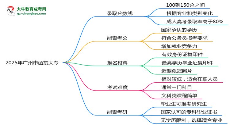 2025年廣州市函授大專錄取分數線是多少？思維導圖