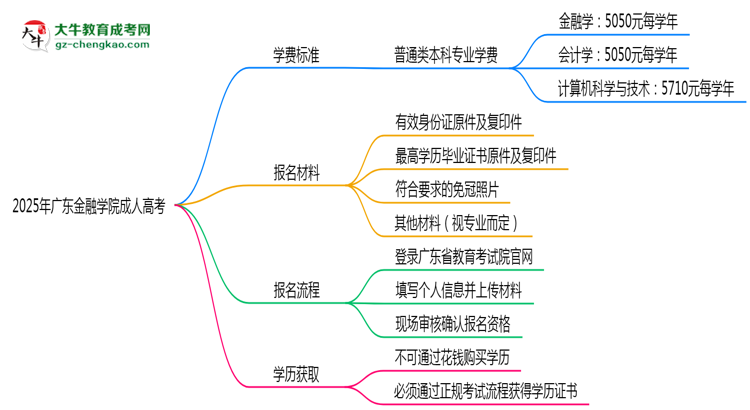 2025年廣東金融學(xué)院成人高考最新學(xué)費標(biāo)準(zhǔn)多少思維導(dǎo)圖