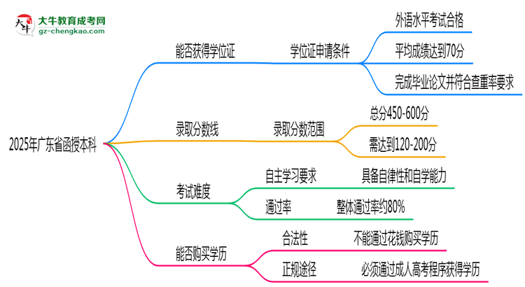 2025年廣東省函授本科能拿學位證嗎？思維導圖