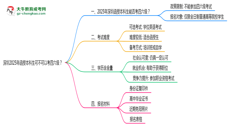 深圳2025年函授本科生可不可以考四六級？思維導圖