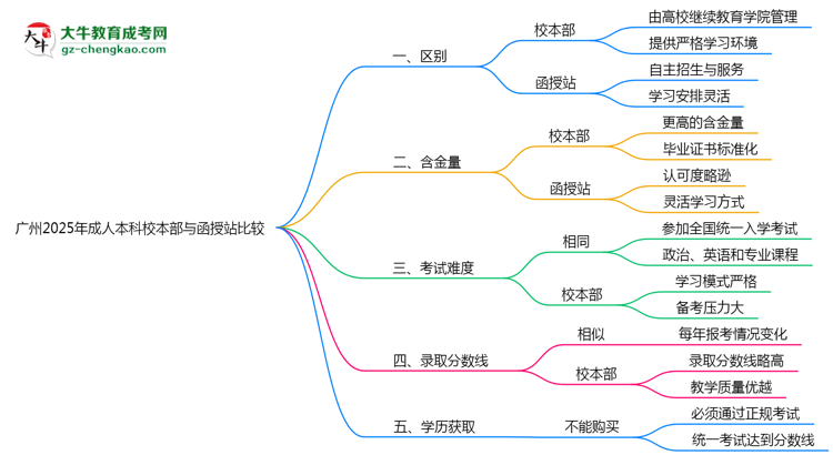 廣州2025年成人本科校本部和函授站哪個(gè)更好？思維導(dǎo)圖