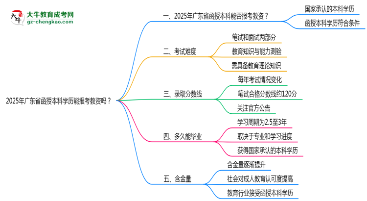 2025年廣東省函授本科學(xué)歷能報(bào)考教資嗎？思維導(dǎo)圖