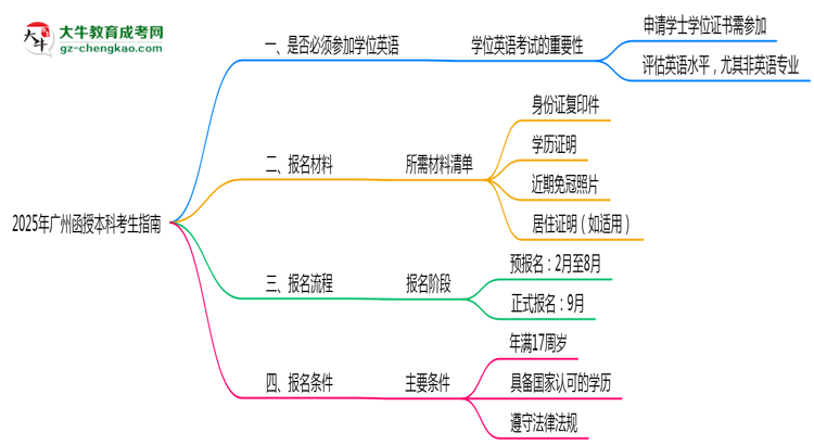 2025年廣州函授本科要考學位英語嗎？思維導圖