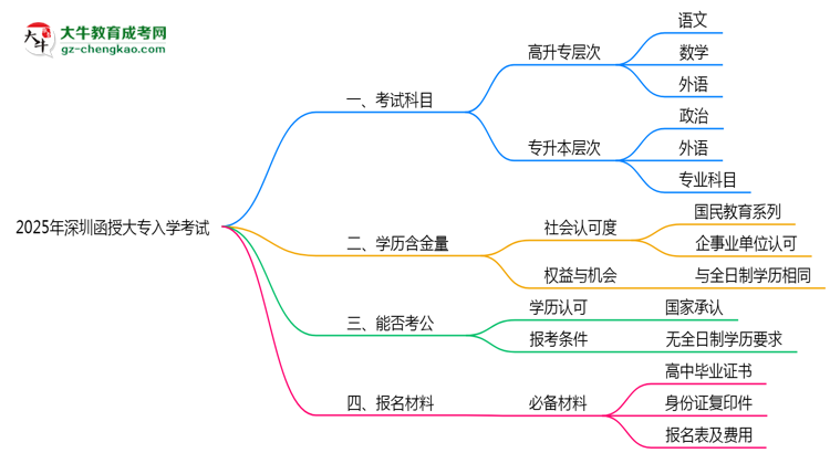 2025年深圳函授大專入學考試科目有哪些？思維導圖