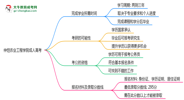 仲愷農(nóng)業(yè)工程學(xué)院成人高考需多久完成并拿證？（2025年新）思維導(dǎo)圖