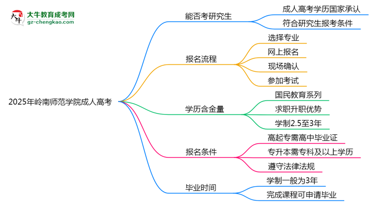 嶺南師范學院2025年成人高考能考研究生嗎？思維導圖