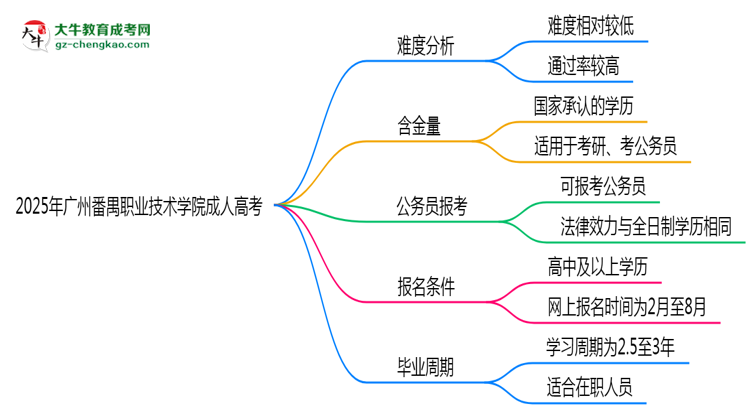 2025年廣州番禺職業(yè)技術學院成人高考難不難？思維導圖