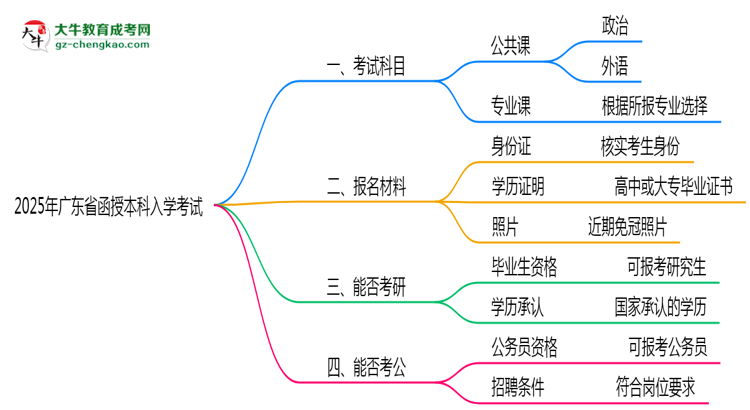 2025年廣東省函授本科入學(xué)考試科目有哪些？思維導(dǎo)圖