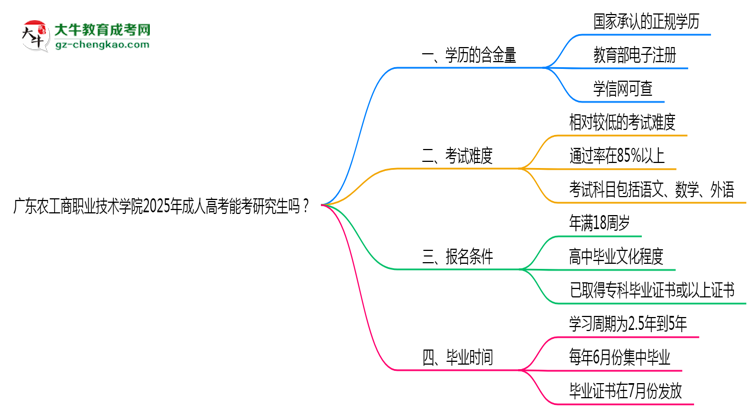 廣東農(nóng)工商職業(yè)技術(shù)學院2025年成人高考能考研究生嗎？思維導(dǎo)圖