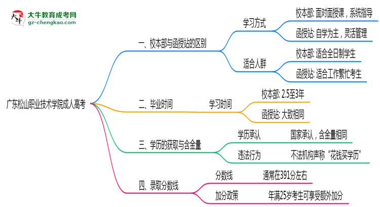 廣東松山職業(yè)技術學院2025年成人高考校本部和函授站哪個更好？思維導圖