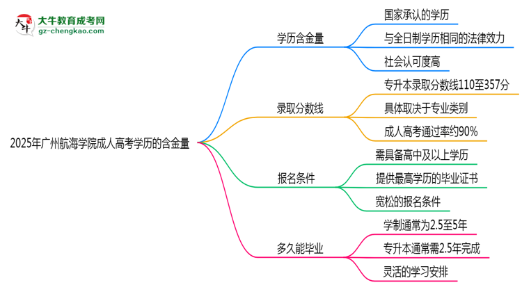 2025年廣州航海學院成人高考學歷的含金量怎么樣？思維導圖
