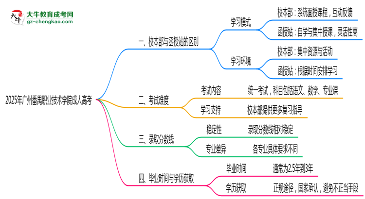 廣州番禺職業(yè)技術(shù)學(xué)院2025年成人高考校本部和函授站哪個更好？思維導(dǎo)圖