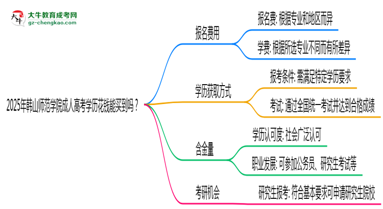 2025年韓山師范學(xué)院成人高考學(xué)歷花錢能買到嗎？思維導(dǎo)圖