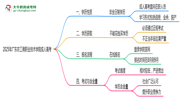 2025年廣東農(nóng)工商職業(yè)技術(shù)學(xué)院成人高考是全日制學(xué)歷嗎？思維導(dǎo)圖