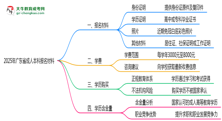 2025年廣東省成人本科報名材料需要什么？思維導(dǎo)圖