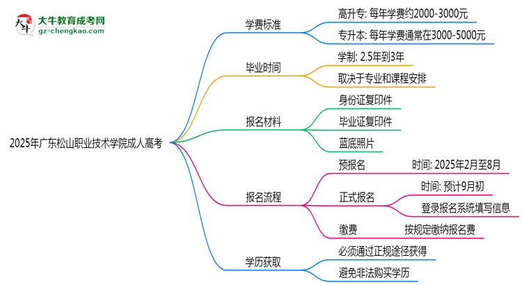 2025年廣東松山職業(yè)技術(shù)學(xué)院成人高考最新學(xué)費標(biāo)準(zhǔn)多少思維導(dǎo)圖