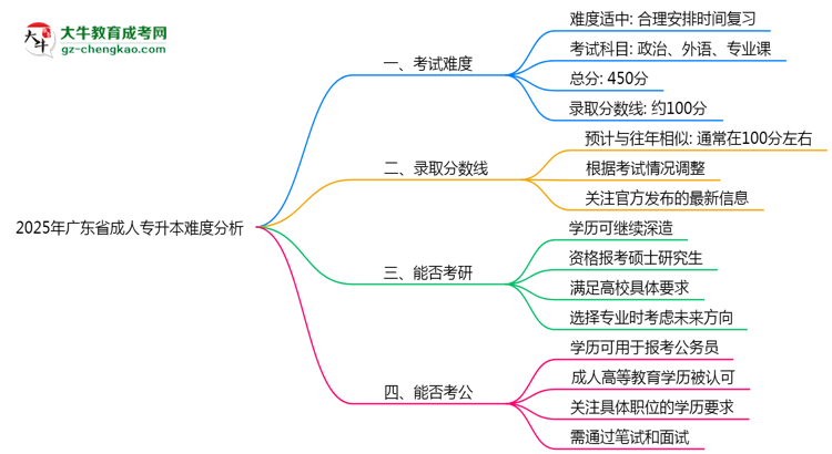 2025年廣東省成人專升本難不難？思維導圖