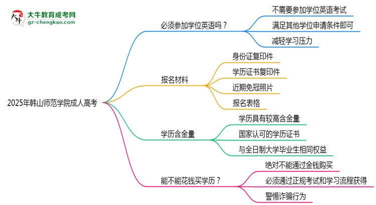 2025年韓山師范學(xué)院成人高考要考學(xué)位英語(yǔ)嗎？思維導(dǎo)圖