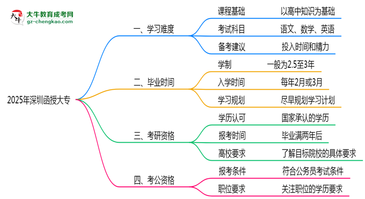 2025年深圳函授大專難不難？思維導(dǎo)圖