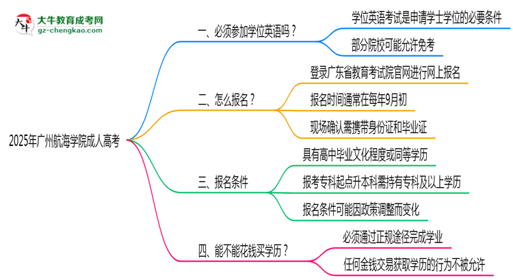 2025年廣州航海學院成人高考要考學位英語嗎？思維導圖
