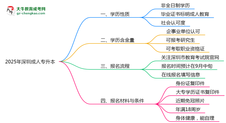 2025年深圳成人專升本是全日制學(xué)歷嗎？思維導(dǎo)圖