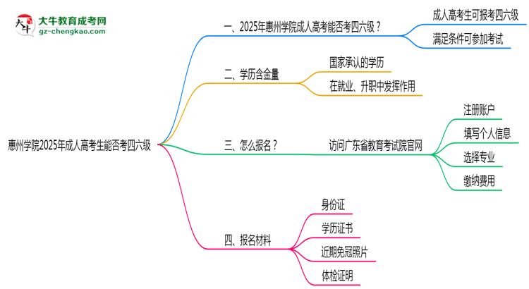 惠州學(xué)院2025年成人高考生可不可以考四六級(jí)？思維導(dǎo)圖