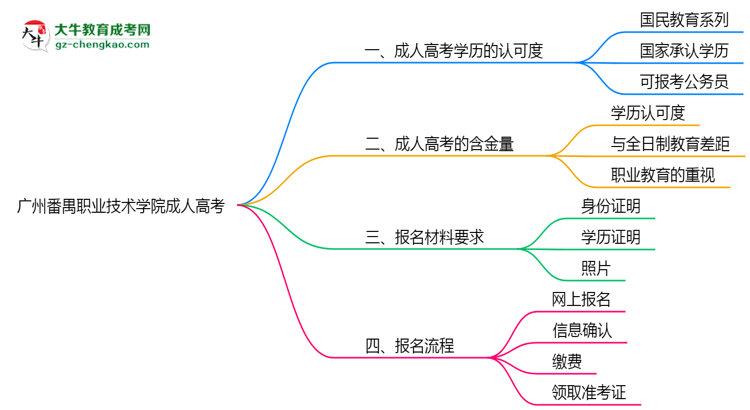 廣州番禺職業(yè)技術學院2025年成人高考學歷能考公嗎？思維導圖