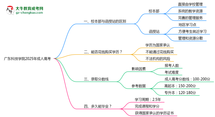 廣東科技學(xué)院2025年成人高考校本部和函授站哪個更好？思維導(dǎo)圖