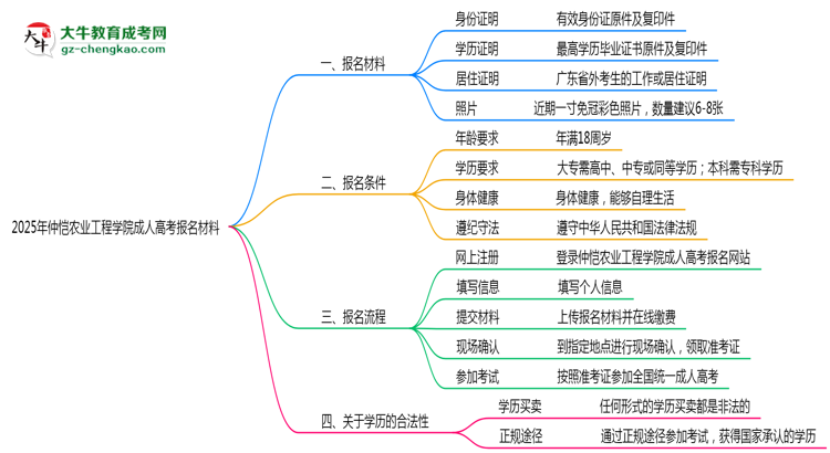 2025年仲愷農(nóng)業(yè)工程學(xué)院成人高考報名材料需要什么？思維導(dǎo)圖