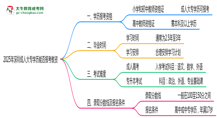 2025年深圳成人大專學(xué)歷能報(bào)考教資嗎？思維導(dǎo)圖