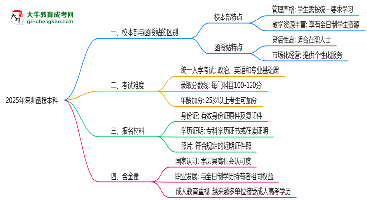 深圳2025年函授本科校本部和函授站哪個(gè)更好？思維導(dǎo)圖
