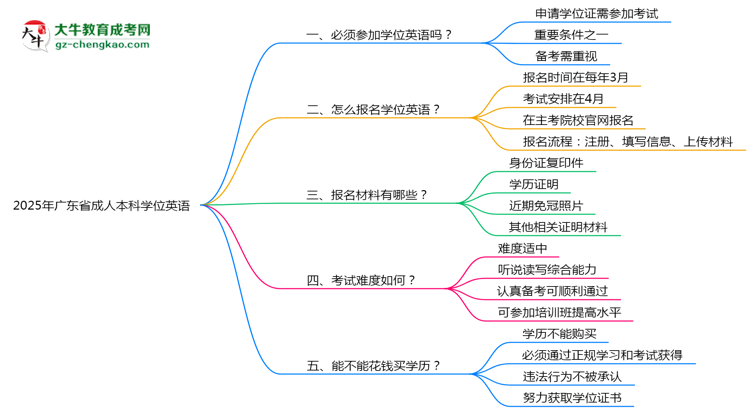 2025年廣東省成人本科要考學(xué)位英語(yǔ)嗎？思維導(dǎo)圖