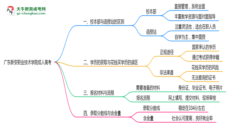 廣東新安職業(yè)技術(shù)學(xué)院2025年成人高考校本部和函授站哪個更好？思維導(dǎo)圖