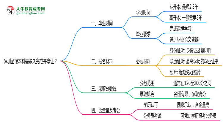深圳函授本科需多久完成并拿證？（2025年新）思維導(dǎo)圖